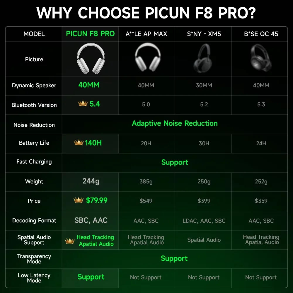 Picun F8 Pro ANC Wireless Headphones 3D Spatial Audio